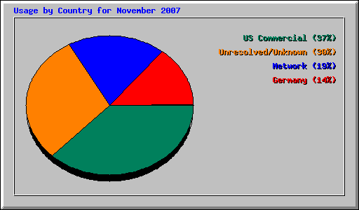 Usage by Country for November 2007