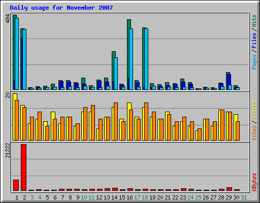 Daily usage for November 2007