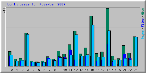 Hourly usage for November 2007